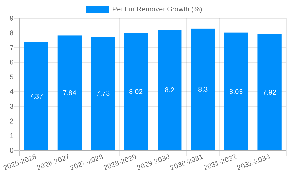 Pet Fur Remover Growth