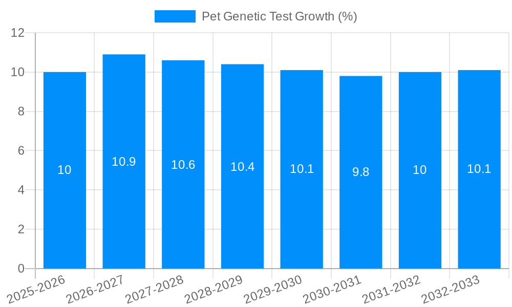 Pet Genetic Test Growth