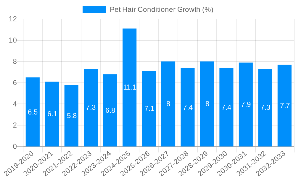 Pet Hair Conditioner Growth