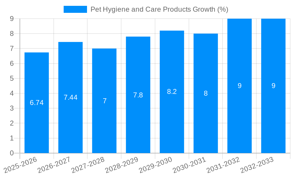 Pet Hygiene and Care Products Growth