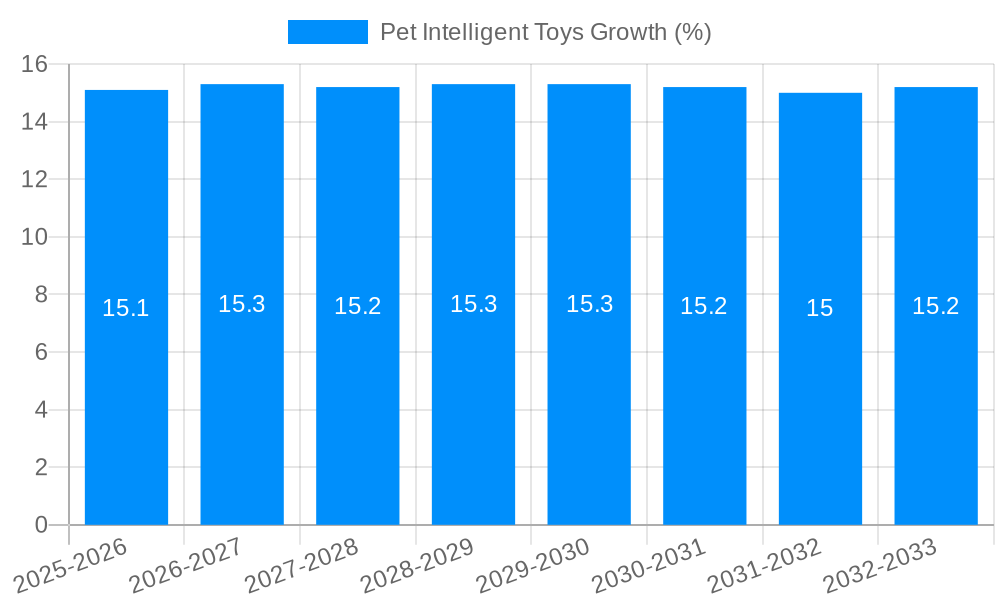 Pet Intelligent Toys Growth