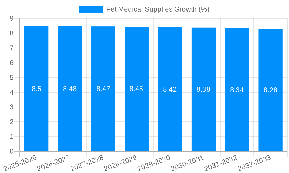 Pet Medical Supplies Growth