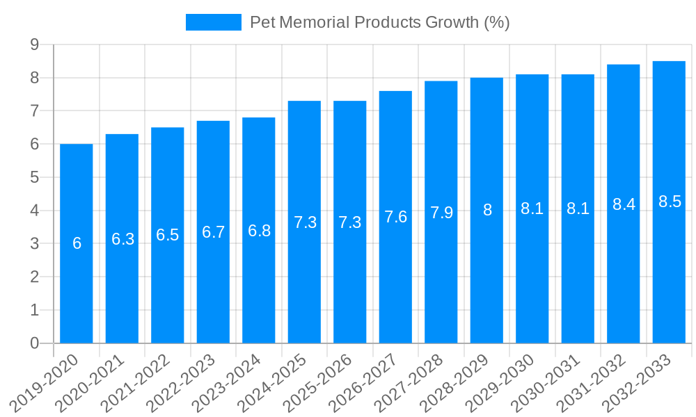 Pet Memorial Products Growth