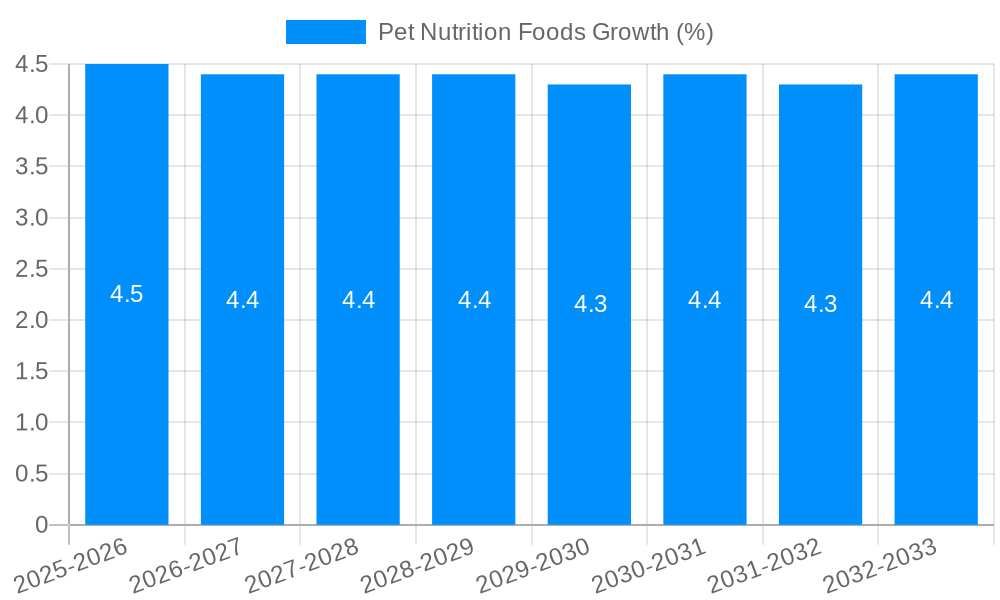 Pet Nutrition Foods Growth