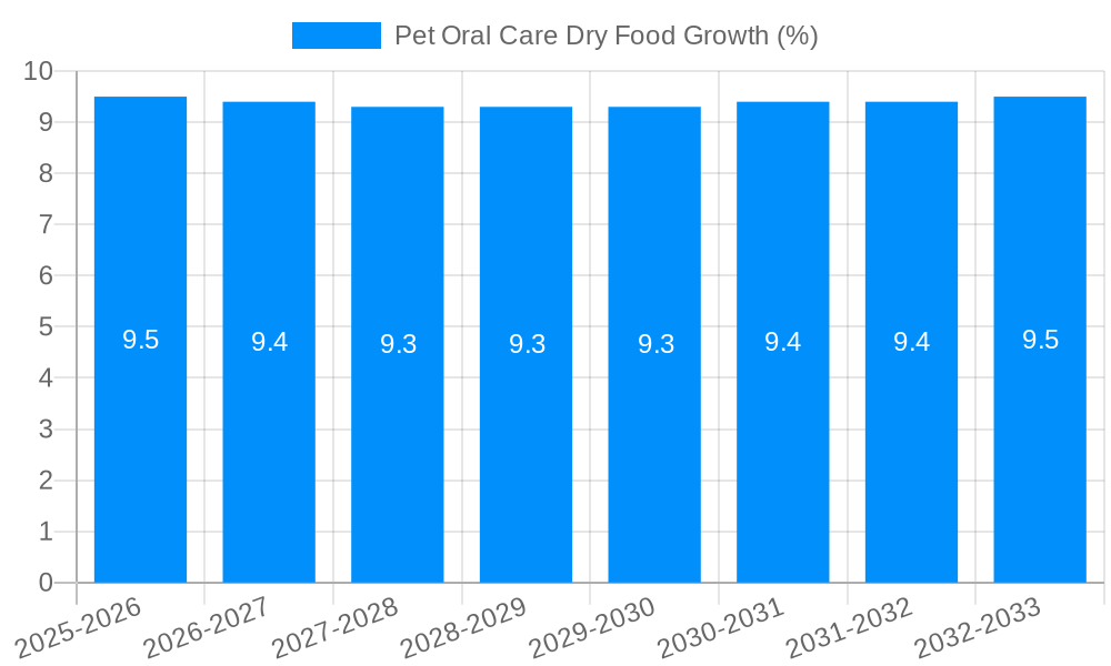Pet Oral Care Dry Food Growth