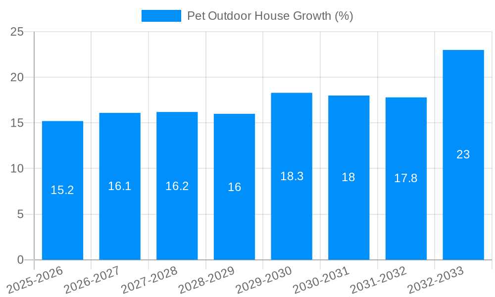 Pet Outdoor House Growth