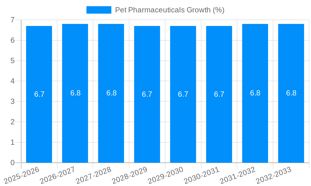Pet Pharmaceuticals Growth