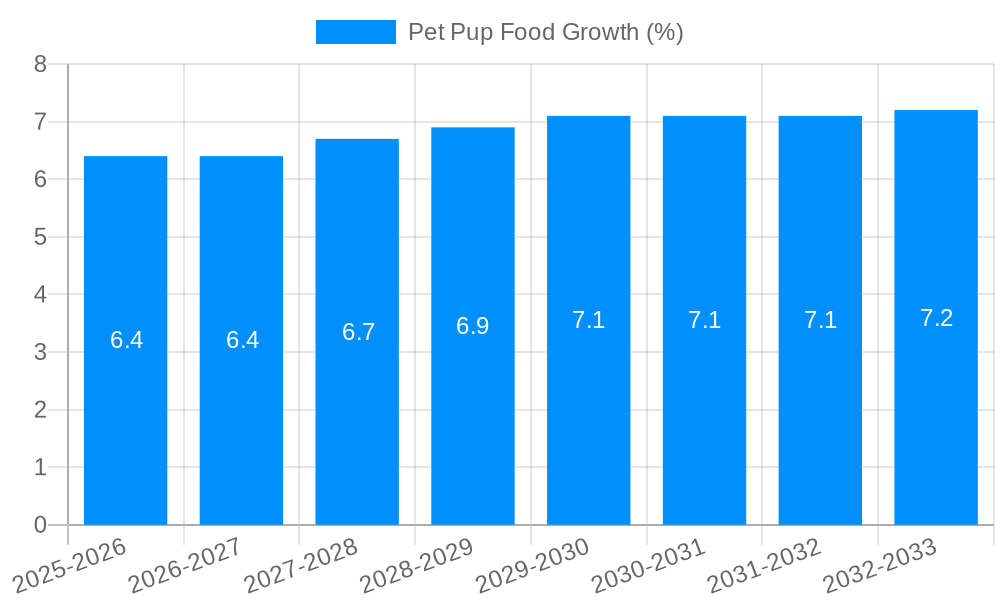 Pet Pup Food Growth