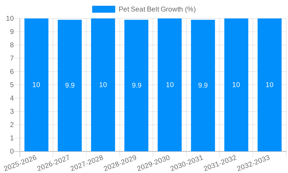 Pet Seat Belt Growth
