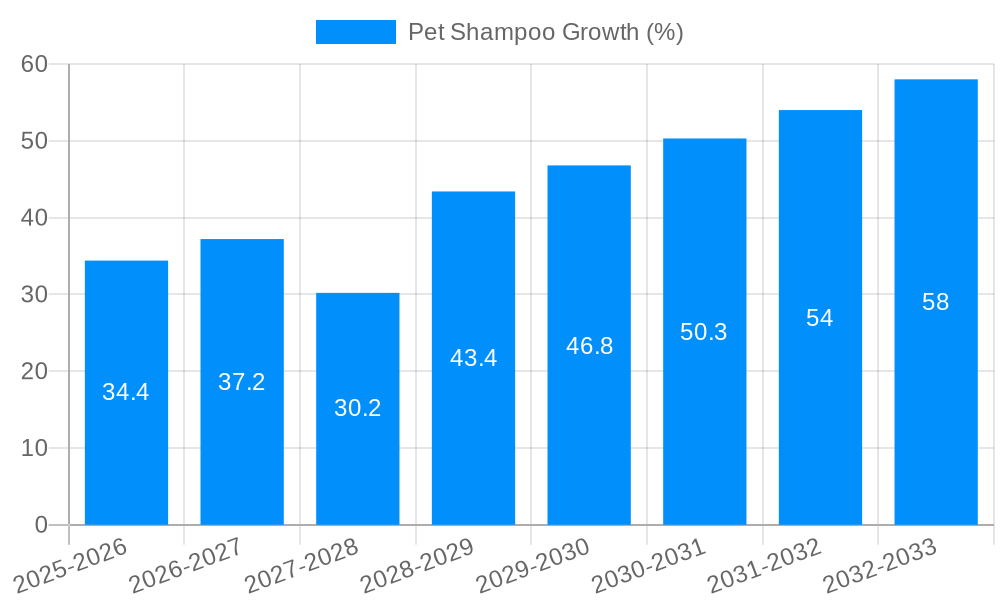 Pet Shampoo Growth