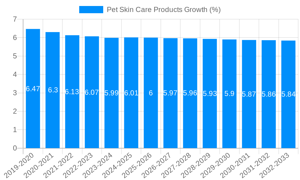 Pet Skin Care Products Growth