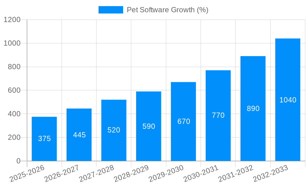 Pet Software Growth