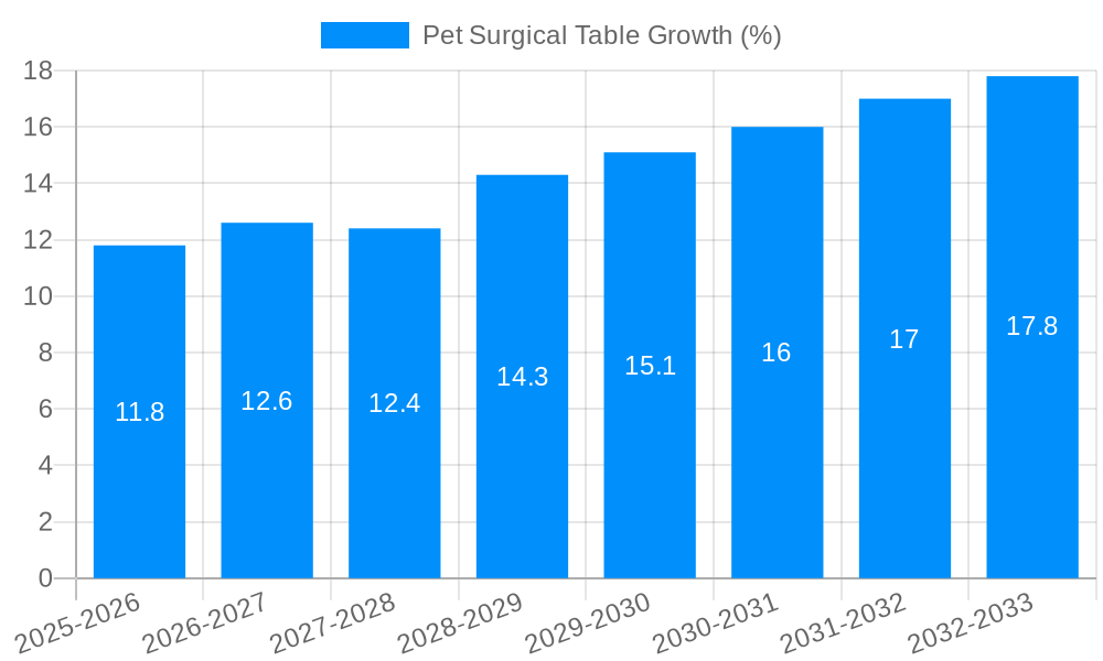 Pet Surgical Table Growth