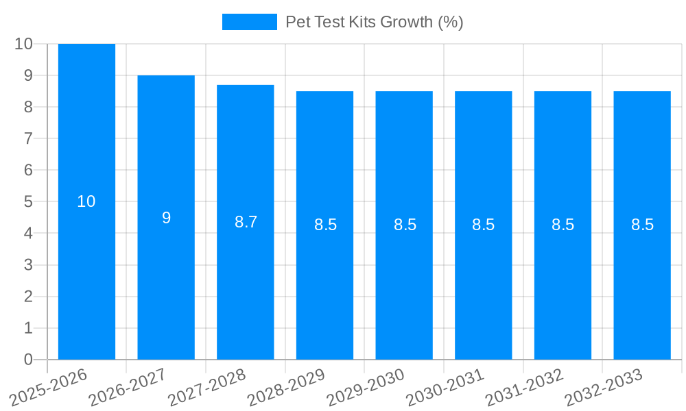 Pet Test Kits Growth