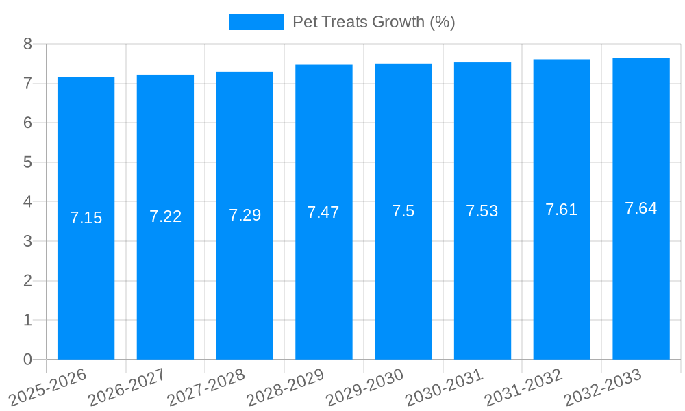 Pet Treats Growth