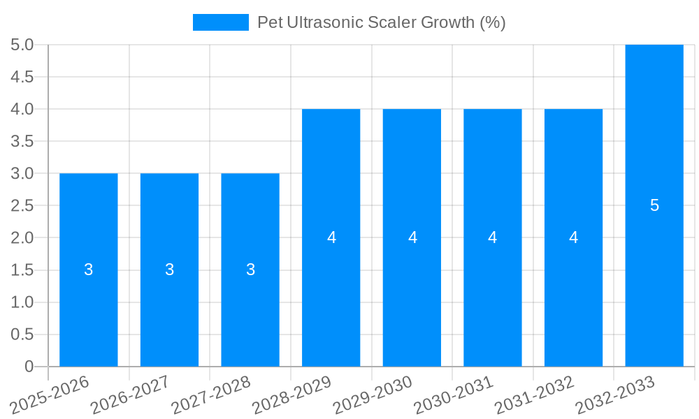 Pet Ultrasonic Scaler Growth