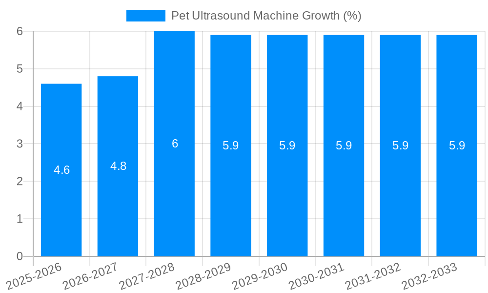 Pet Ultrasound Machine Growth