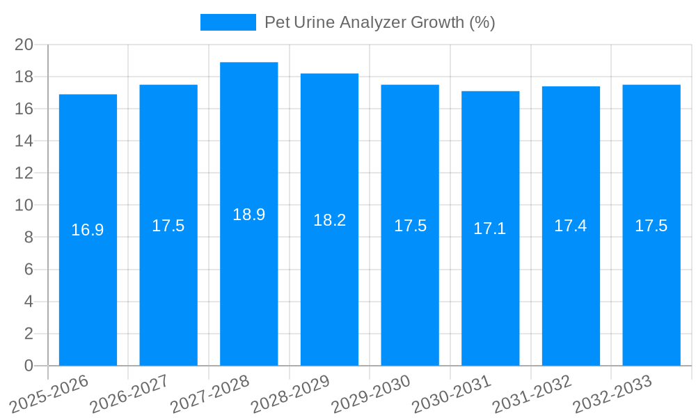 Pet Urine Analyzer Growth