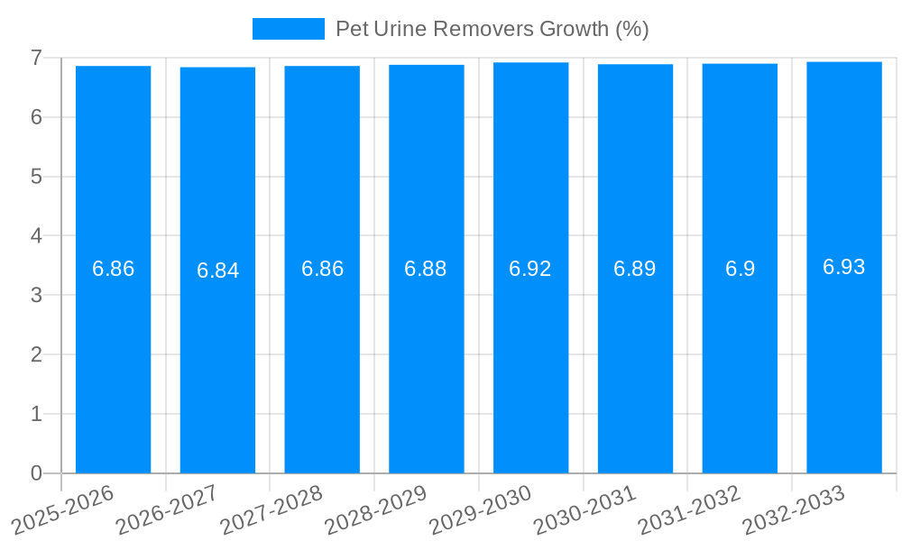 Pet Urine Removers Growth