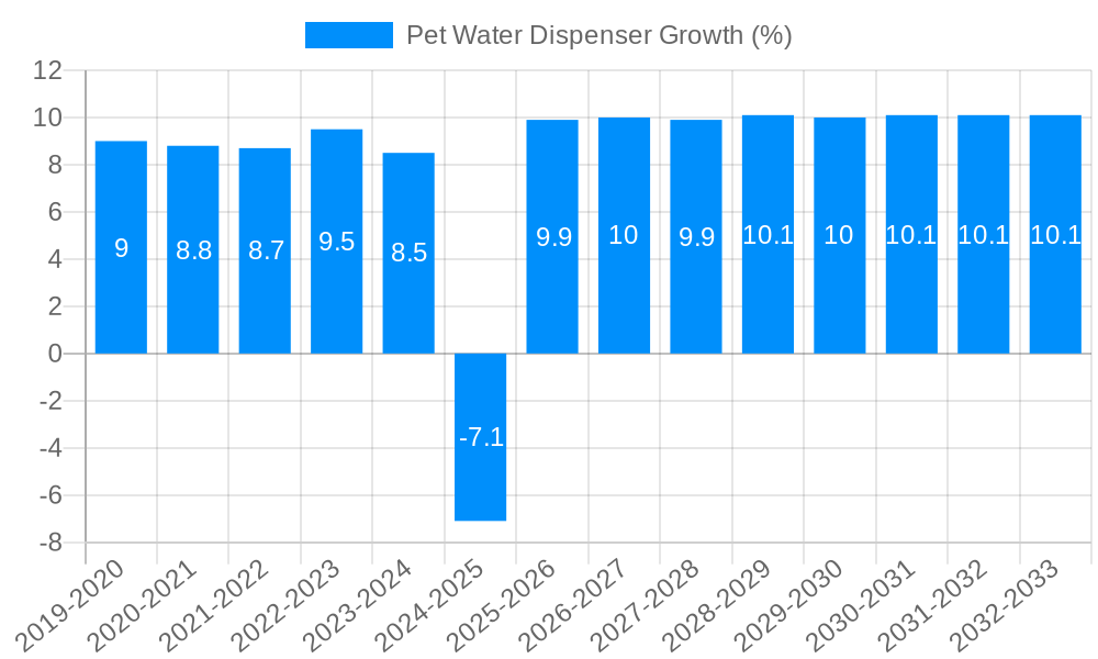 Pet Water Dispenser Growth