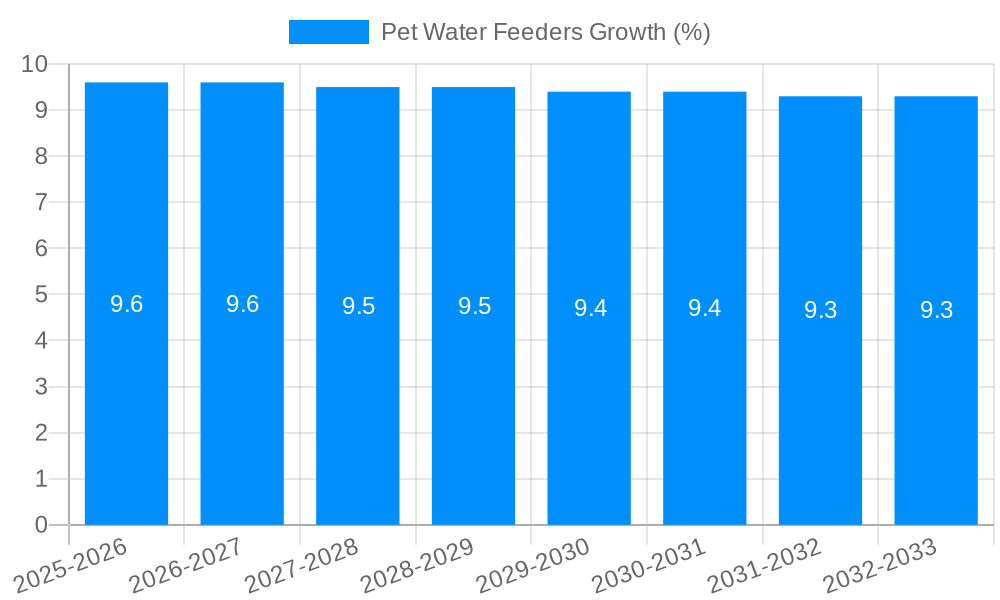 Pet Water Feeders Growth