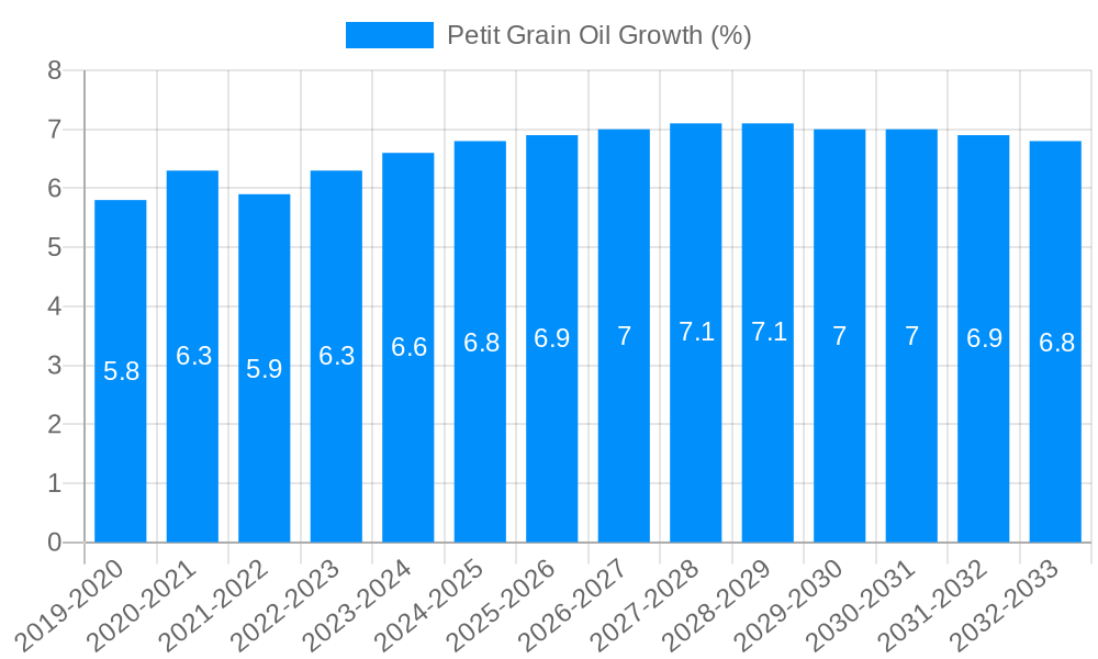 Petit Grain Oil Growth