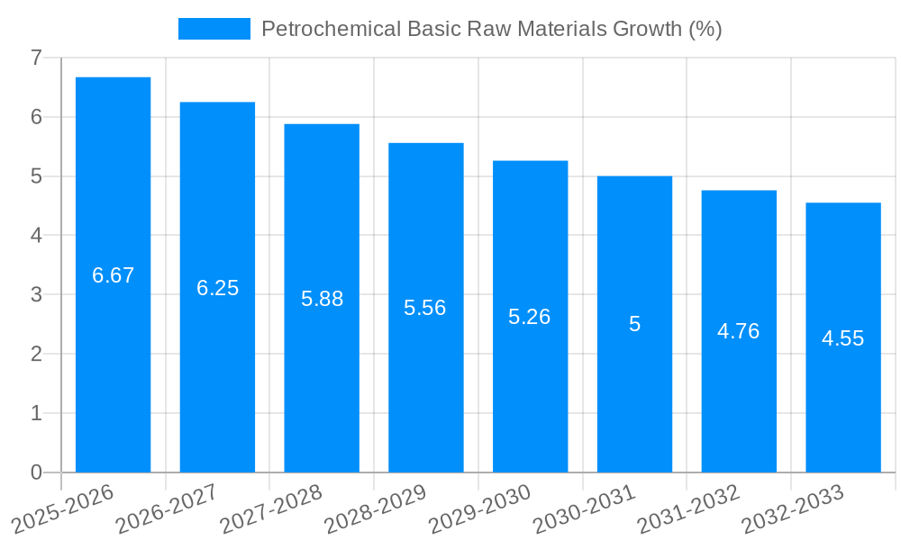 Petrochemical Basic Raw Materials Growth