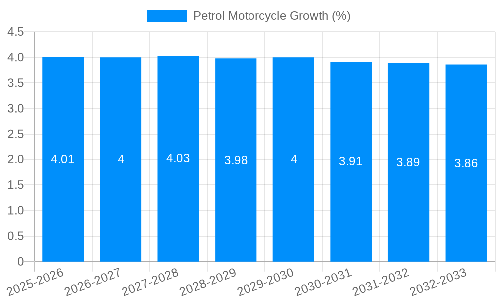 Petrol Motorcycle Growth