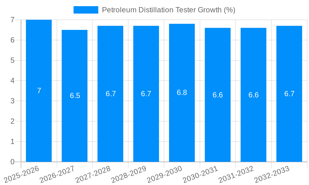Petroleum Distillation Tester Growth