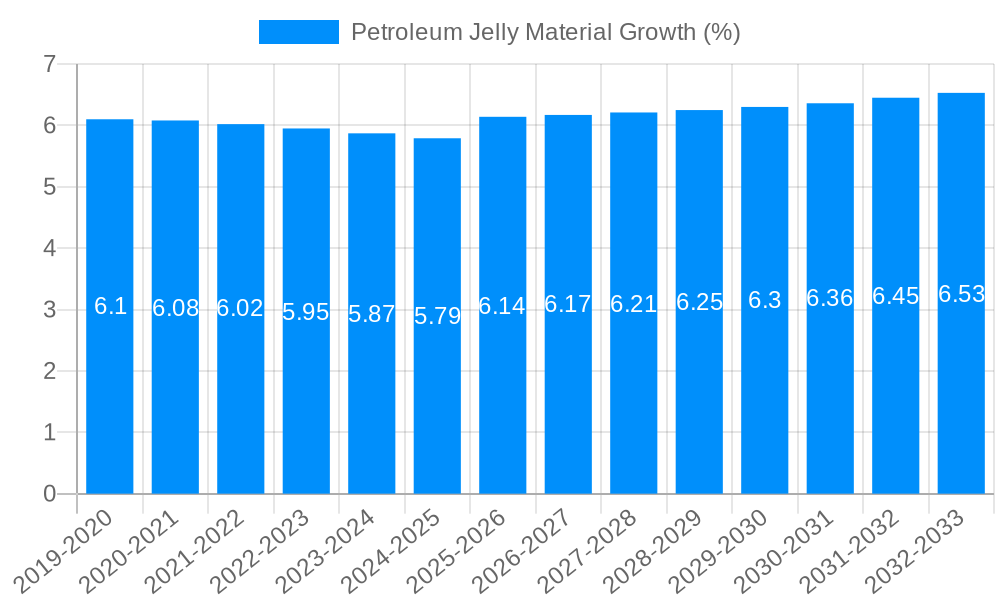 Petroleum Jelly Material Growth