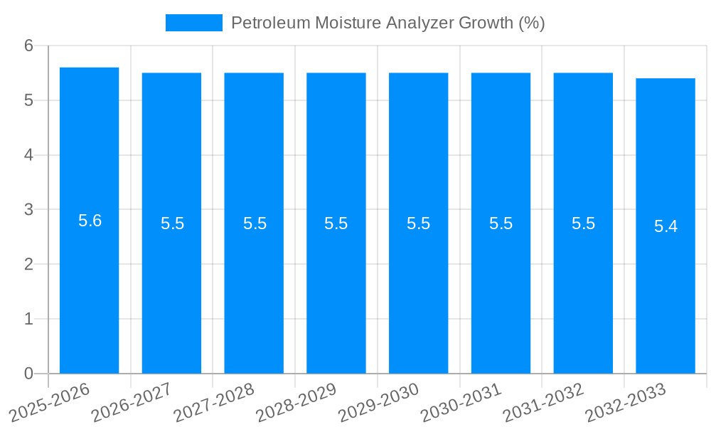Petroleum Moisture Analyzer Growth