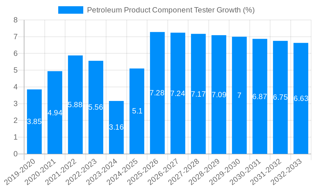Petroleum Product Component Tester Growth