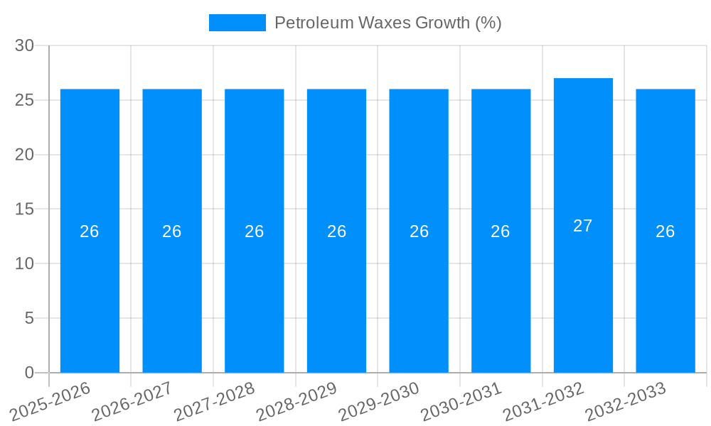 Petroleum Waxes Growth
