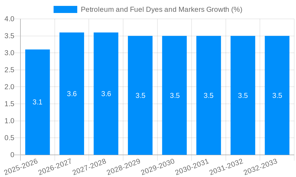 Petroleum and Fuel Dyes and Markers Growth