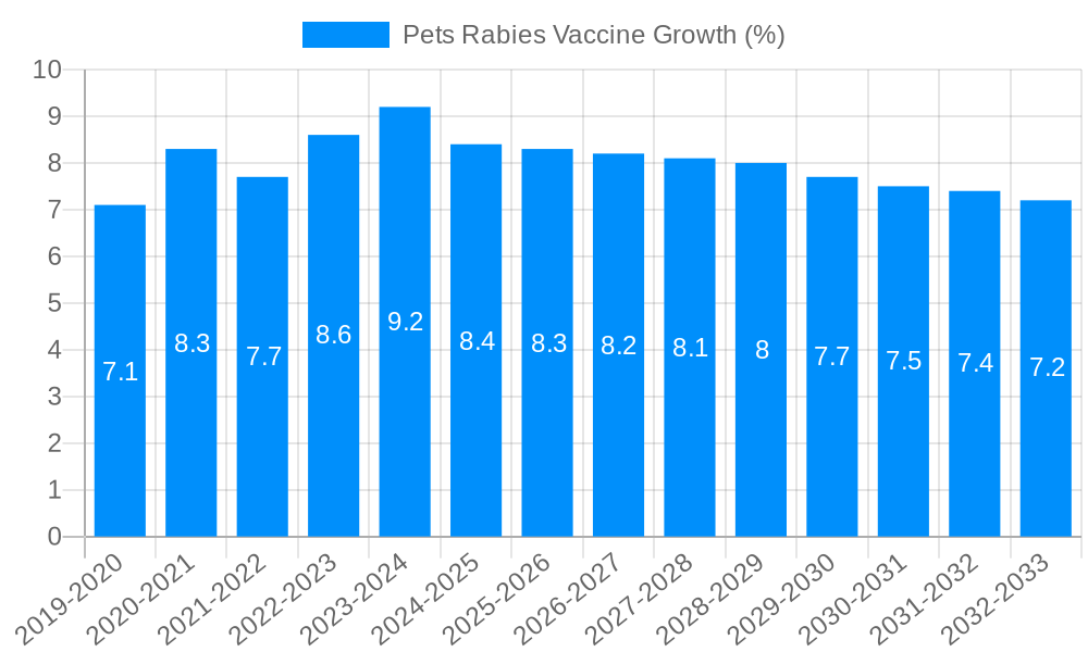 Pets Rabies Vaccine Growth