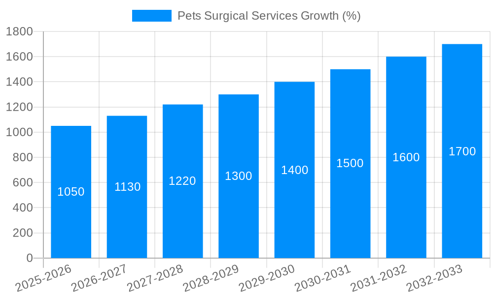 Pets Surgical Services Growth