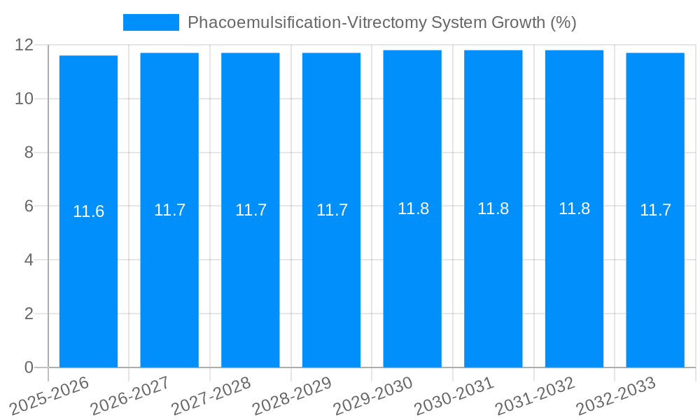 Phacoemulsification-Vitrectomy System Growth
