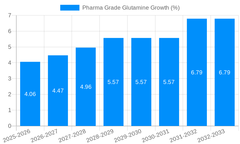 Pharma Grade Glutamine Growth