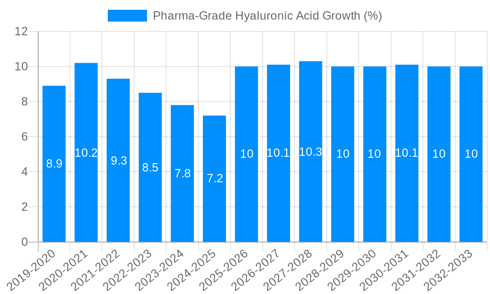 Pharma-Grade Hyaluronic Acid Growth