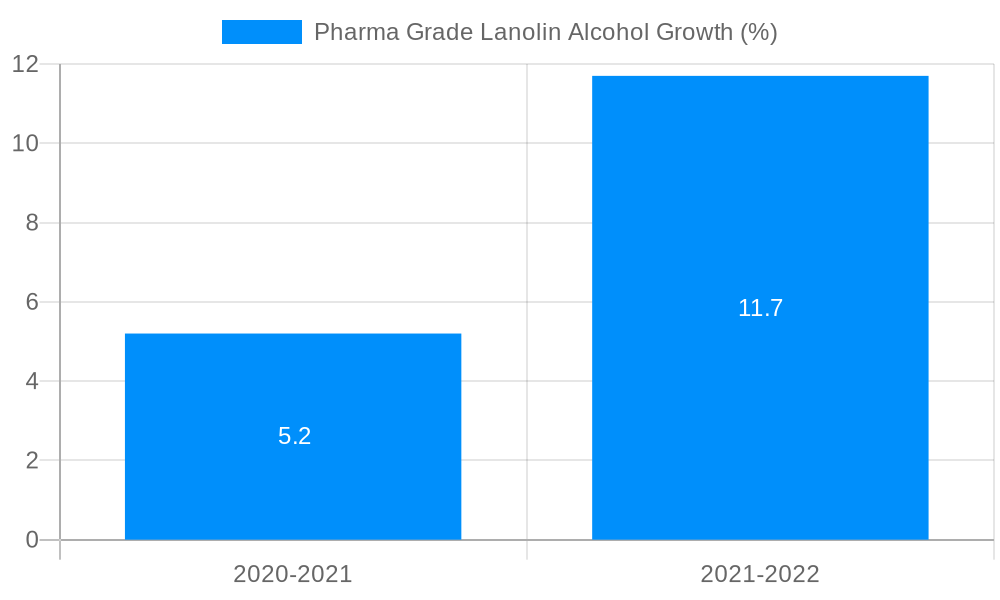 Pharma Grade Lanolin Alcohol Growth