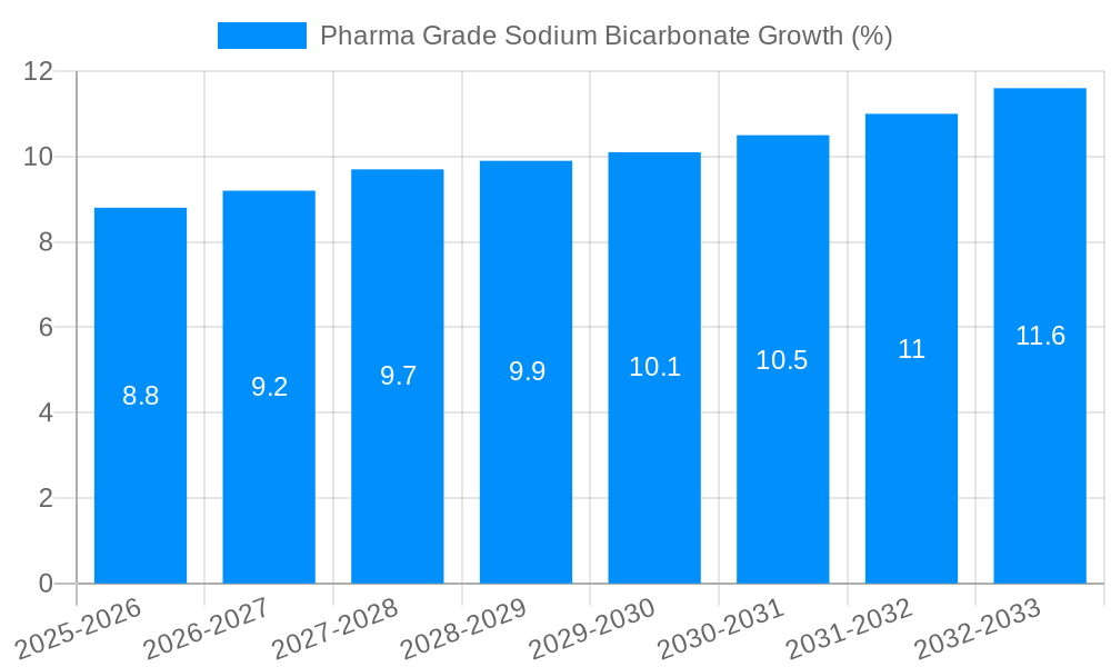 Pharma Grade Sodium Bicarbonate Growth