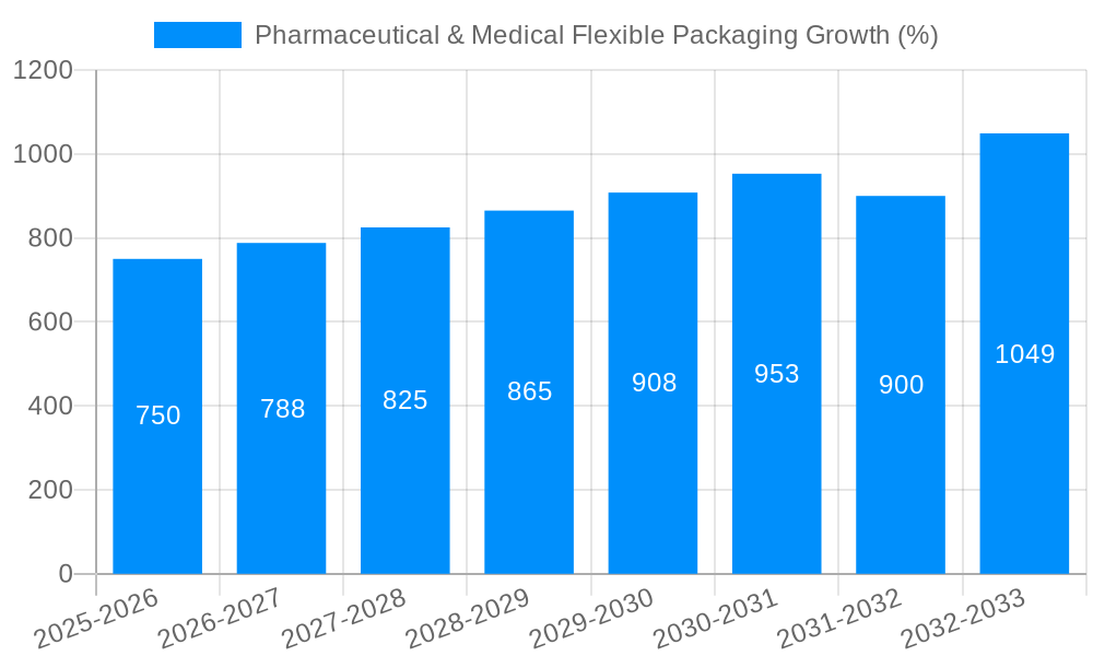 Pharmaceutical & Medical Flexible Packaging Growth