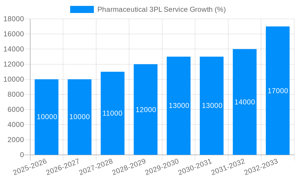 Pharmaceutical 3PL Service Growth