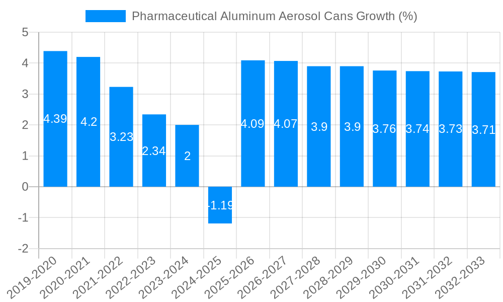 Pharmaceutical Aluminum Aerosol Cans Growth