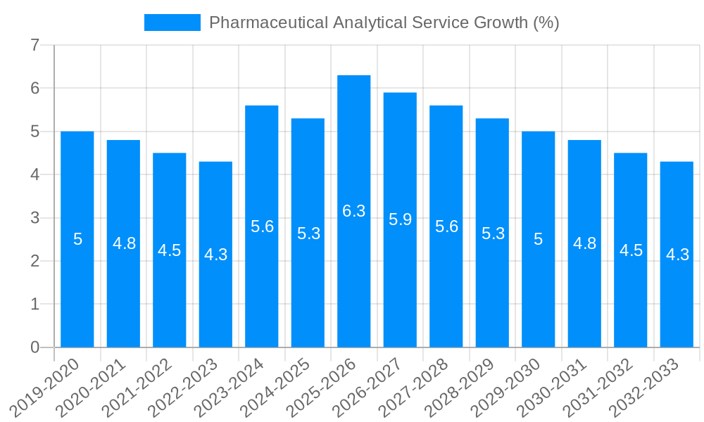 Pharmaceutical Analytical Service Growth