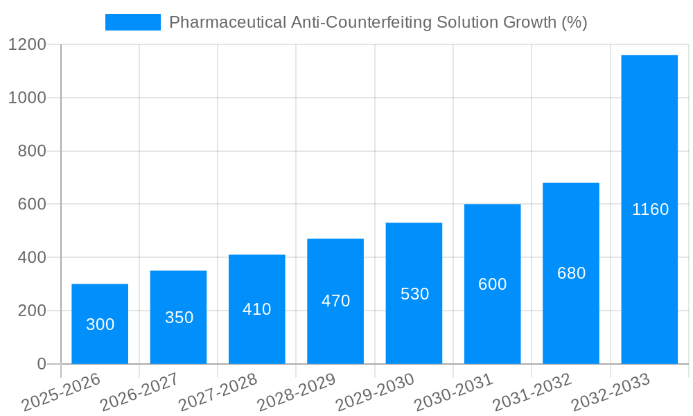 Pharmaceutical Anti-Counterfeiting Solution Growth