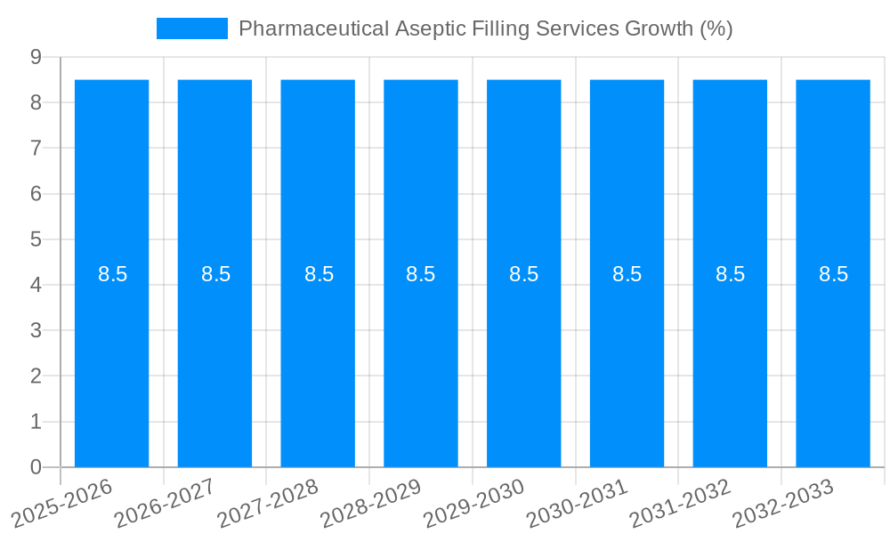 Pharmaceutical Aseptic Filling Services Growth