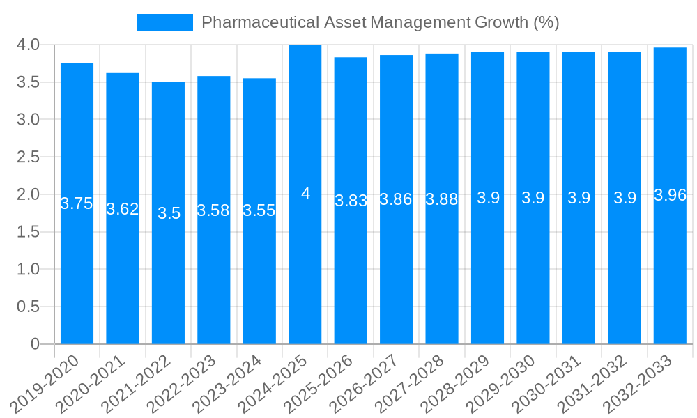 Pharmaceutical Asset Management Growth
