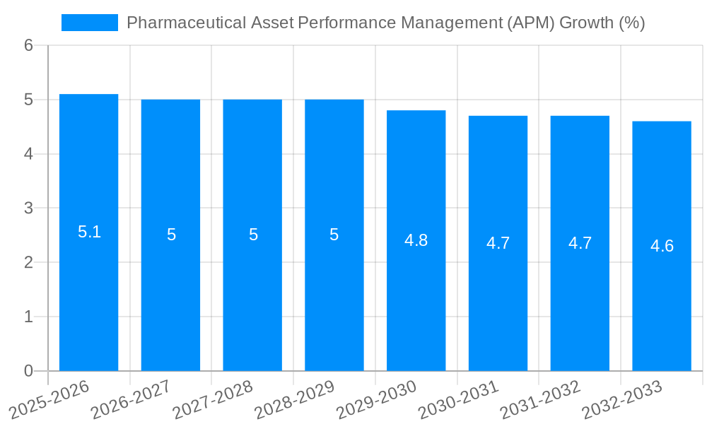 Pharmaceutical Asset Performance Management (APM) Growth