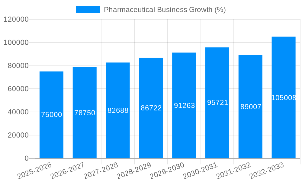 Pharmaceutical Business Growth
